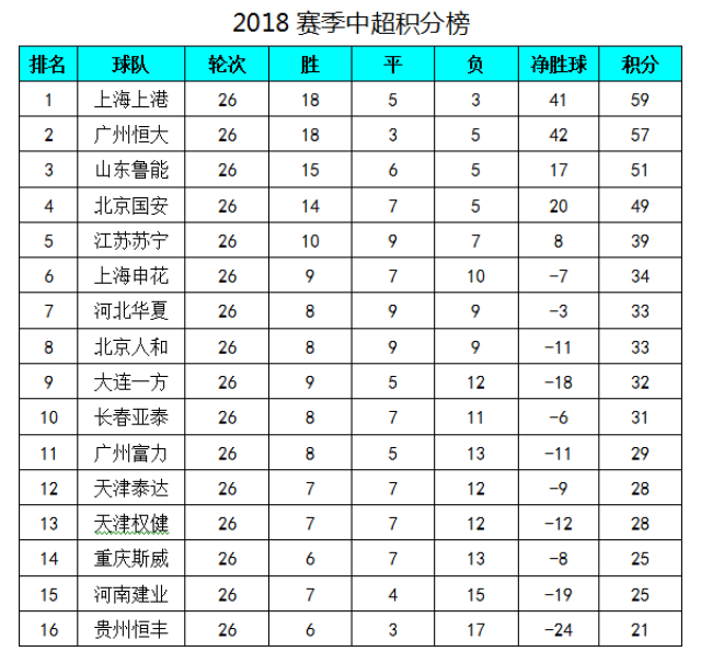 恒大客场逆转建业，继续领跑中超积分榜的简单介绍