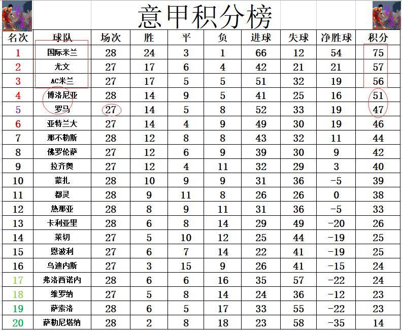 关于佛罗伦萨客场不敌，拉开积分差距的信息