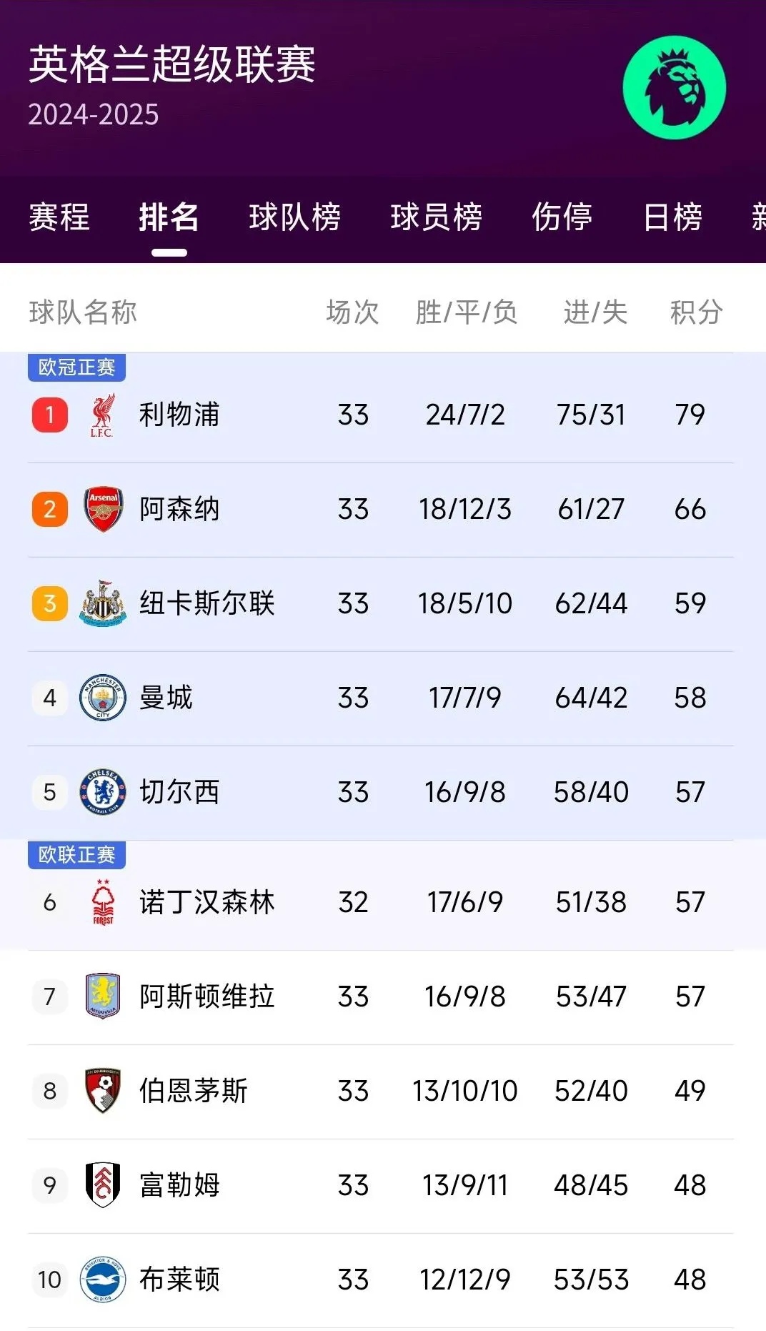 利物浦三连胜，重返英超领先位置