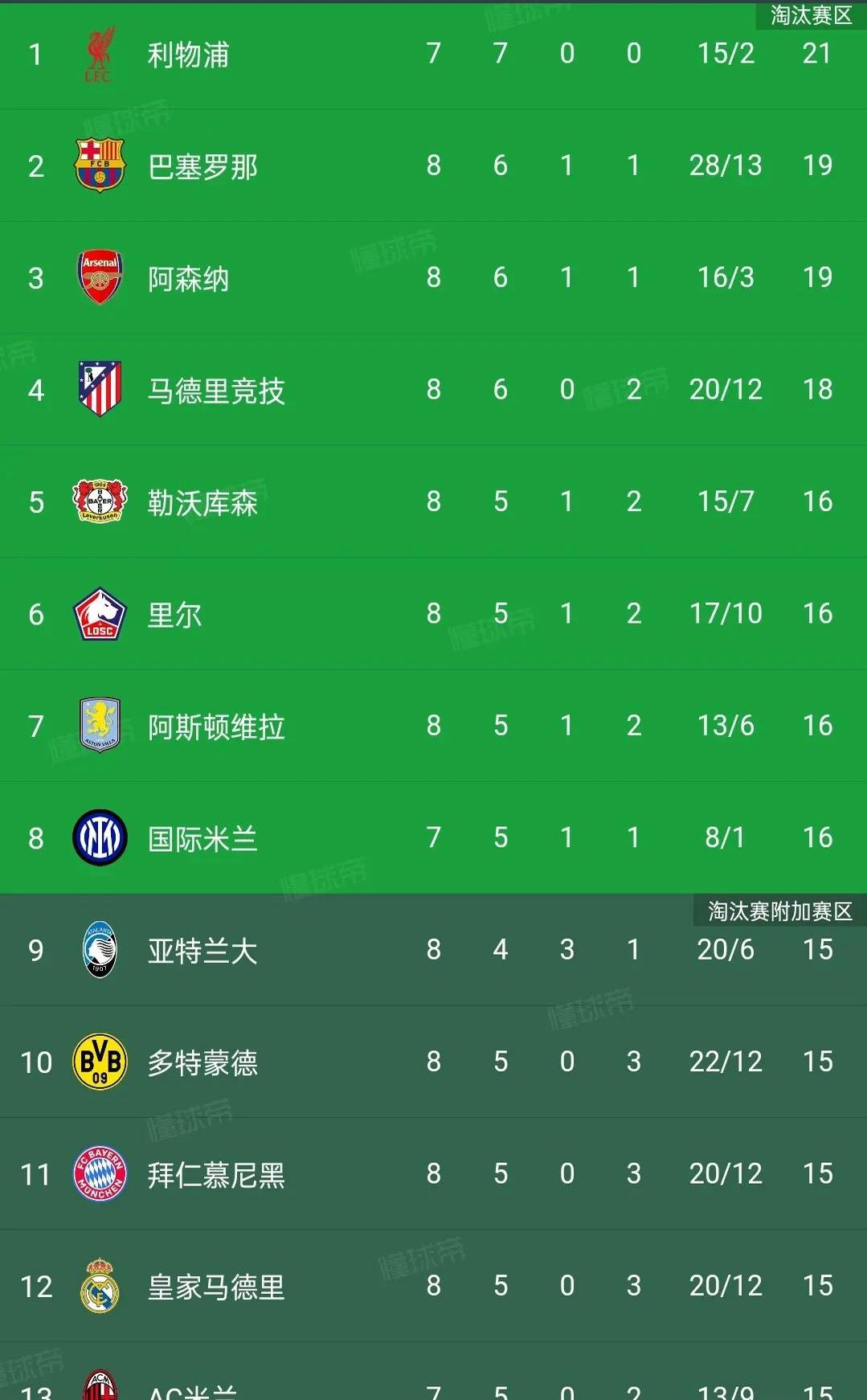 包含皇家马德里实现连胜,继续领跑积分榜的词条 包含皇家马德里实现连胜,继续领跑积分榜的词条