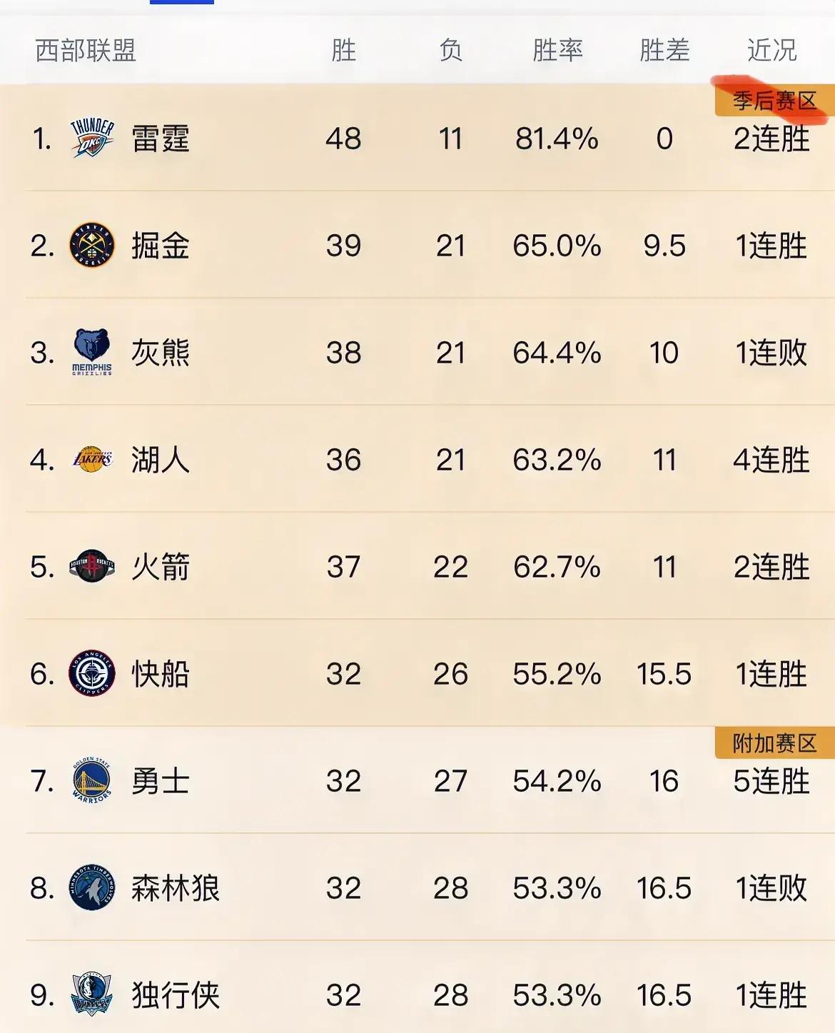 湖人逆转灰熊,豪取五连胜 湖人逆转灰熊,豪取五连胜